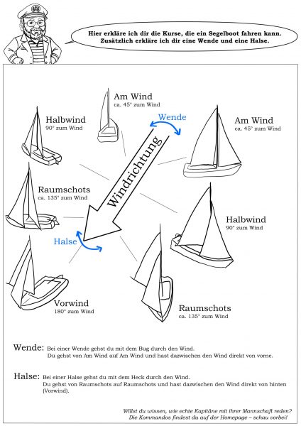 Erklärung Kurse zum Wind - Segelboot